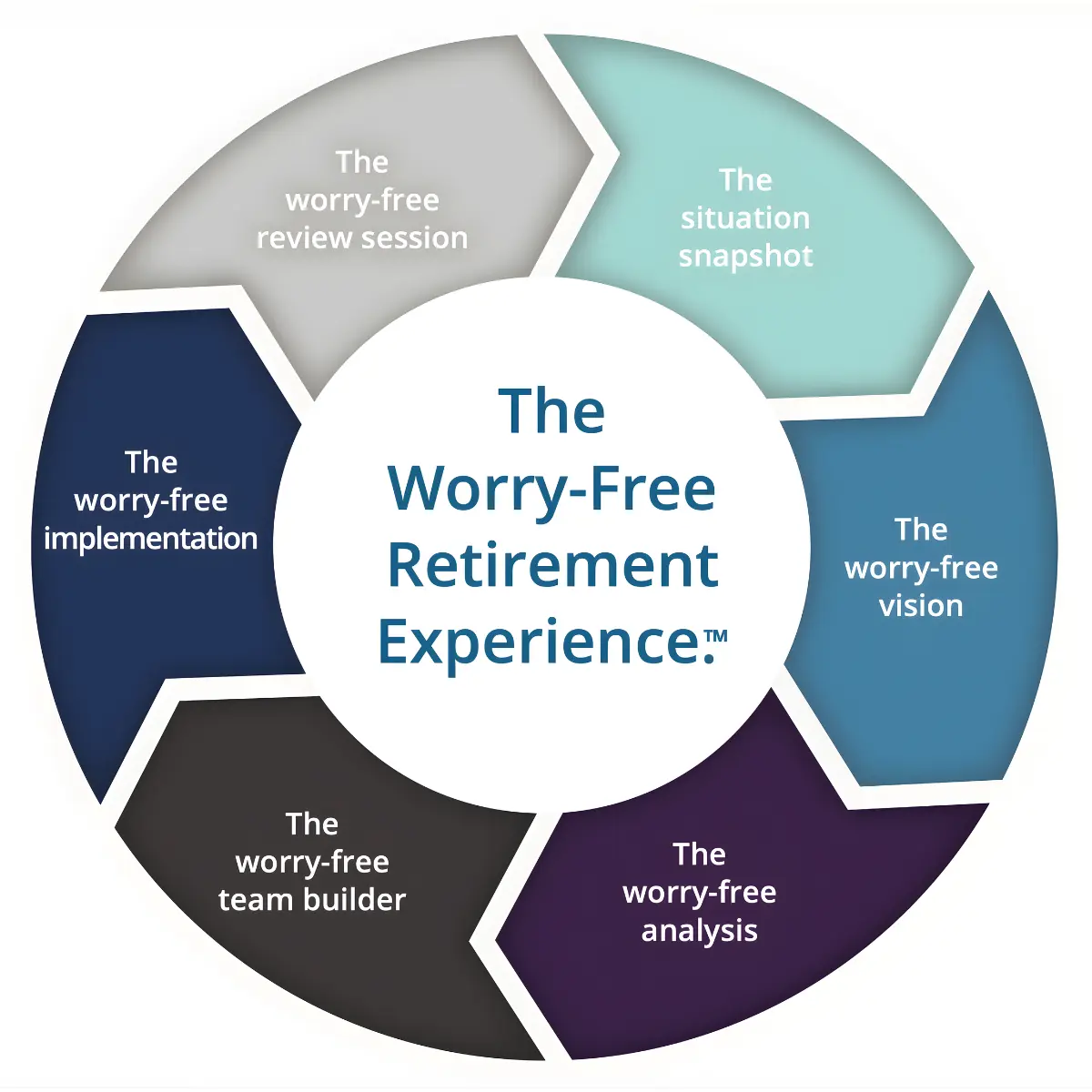Worry Free Retirement Experience™